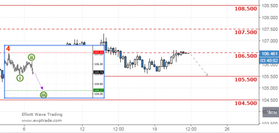 usdjpy - волноуровни