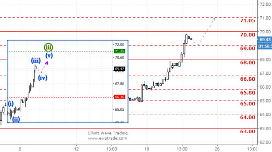 нефть