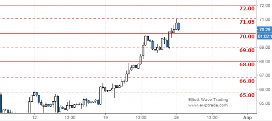 нефть