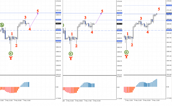 SP500