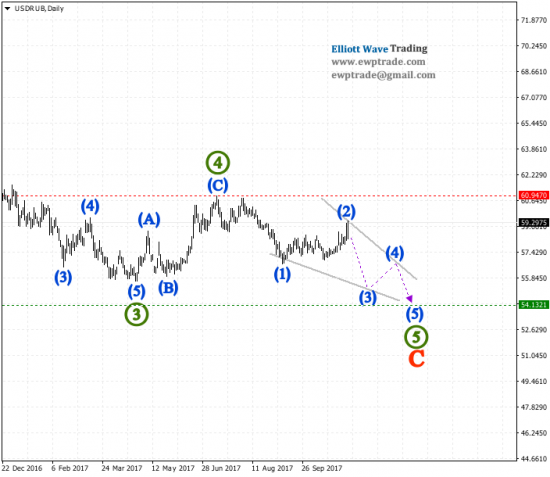 USDRUB и конечная диагональ, практические примеры волн Эллиотта из рынка ч.1