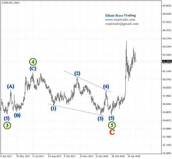 USDRUB и конечная диагональ, практические примеры волн Эллиотта из рынка ч.1