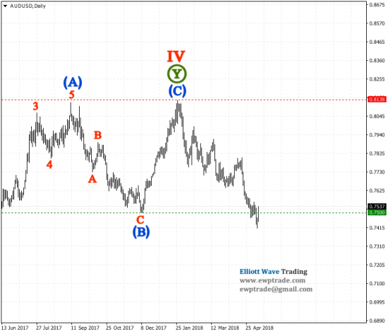 AUDUSD 0.7500