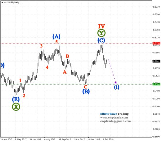 AUDUSD 0.7500