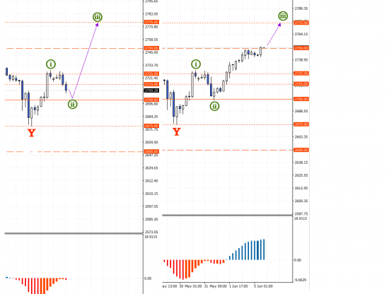 Волновой анализ SP500