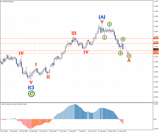Волновой анализ евро - доллар