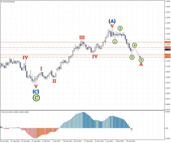 Волновой анализ евро - доллар