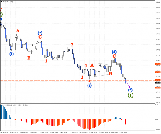 Волновой анализ AUDUSD