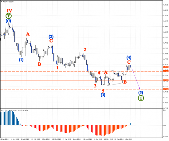 Волновой анализ AUDUSD