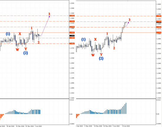 Волновой анализ, USDCAD в 3-й волне роста.