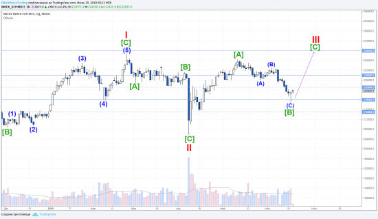 Перспективы MOEX