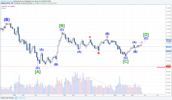 Перспективы USDJPY