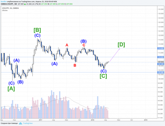 Перспективы USDJPY