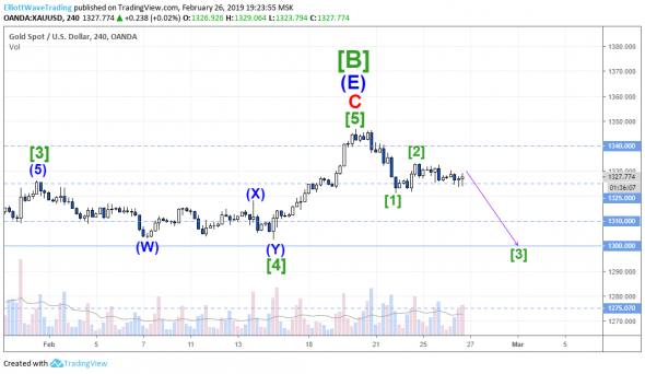 Волновой анализ Gold