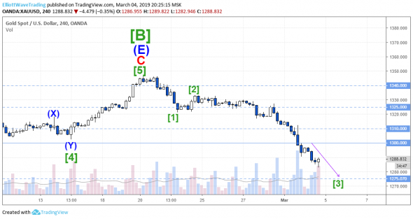 Волновой анализ Gold