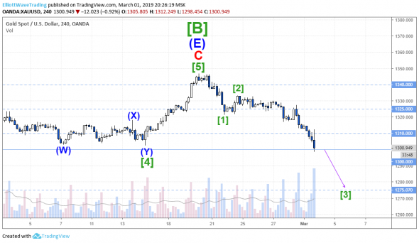 Волновой анализ Gold