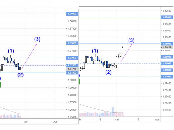 USD/CAD волновой анализ