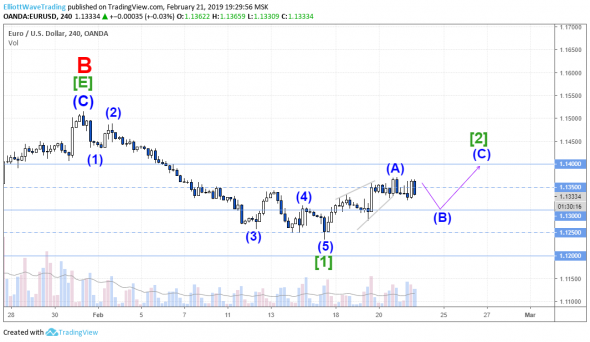 EUR/USD волновой анализ