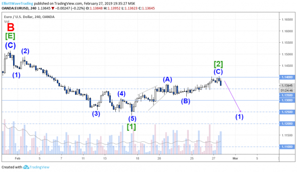 EUR/USD волновой анализ