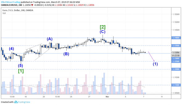 EUR/USD волновой анализ