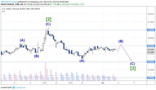 USDRUB волновой анализ