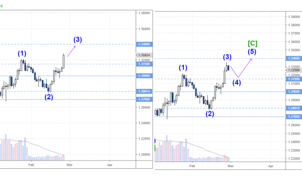 GBPUSD волновой анализ