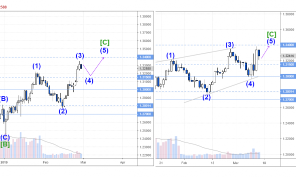 GBPUSD волновой анализ