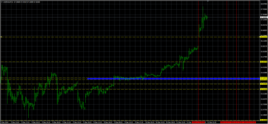 USD/RUB, Доллар/рубль анализ