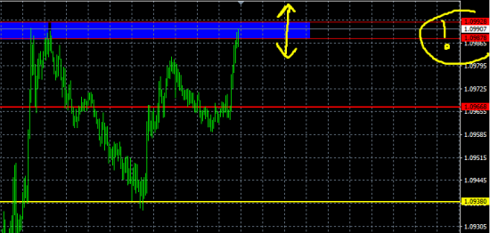 ЕВРО/ДОЛЛАР EUE/USD, первое ноября 2016