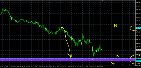 XAU/USD gold золото, продолжение