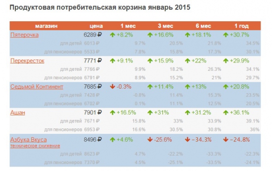 Растут ли цены на продукты?