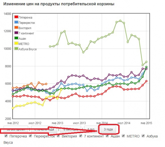 Растут ли цены на продукты?