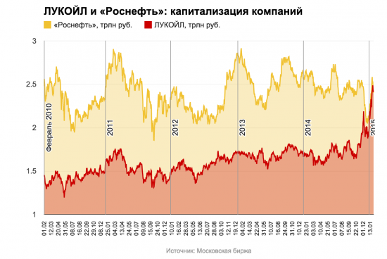 ЛУКОЙЛ впервые за пять лет догнал «Роснефть» по капитализации  (Сечину снова зря платят )