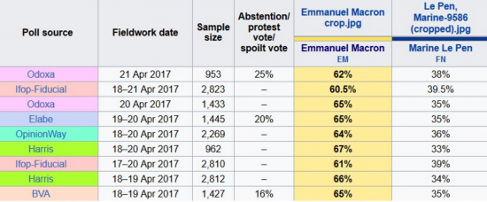 ФРАНЦИЯ 97% подсчитано! Макрон опередил Ле Пен официально (апдейт)