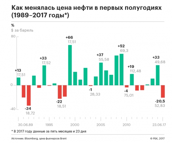 Нефть - худшее первое полугодие за 20 лет