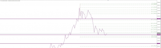 Золото (XAU/USD). Очевидное, невероятное !