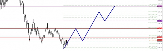 Золото (XAU/USD). Очевидное, невероятное !