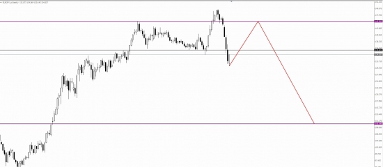 Eur/Jpy - Еврейка - овер