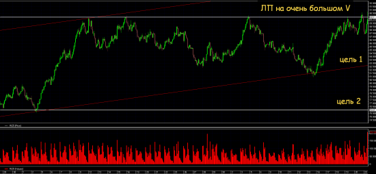 РТС и Нефть.