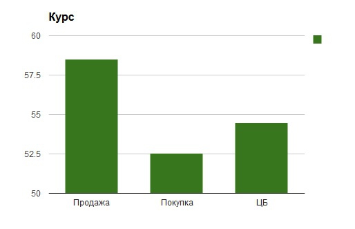 Курс обмена Сбера как индикатор.