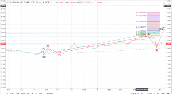 сбербанк фьючерс краткосрочно лонг цель 19200,