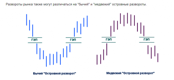 Разворот сбера ?"бычий"  островной  разворот