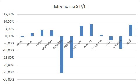 12 месяцев на бирже...жизнь - тлен!