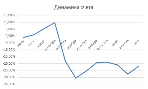 12 месяцев на бирже...жизнь - тлен!