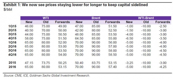 Goldman Sachs кошмарит нефть