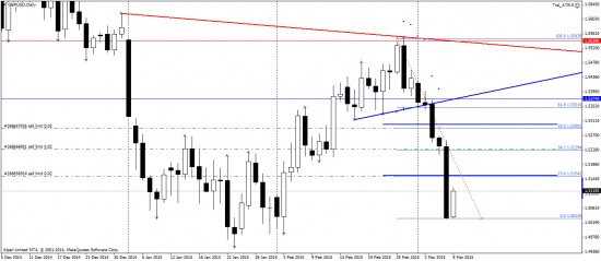 GBPUSD - расставил отложки sell limit