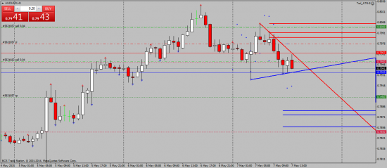 AUDUSD внутридневно намечается пробой