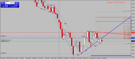 EURUSD