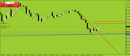 EURUSD. Три варианта