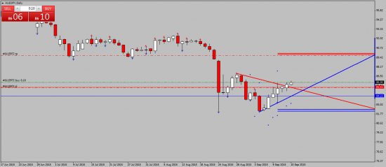 AUDJPY лонг